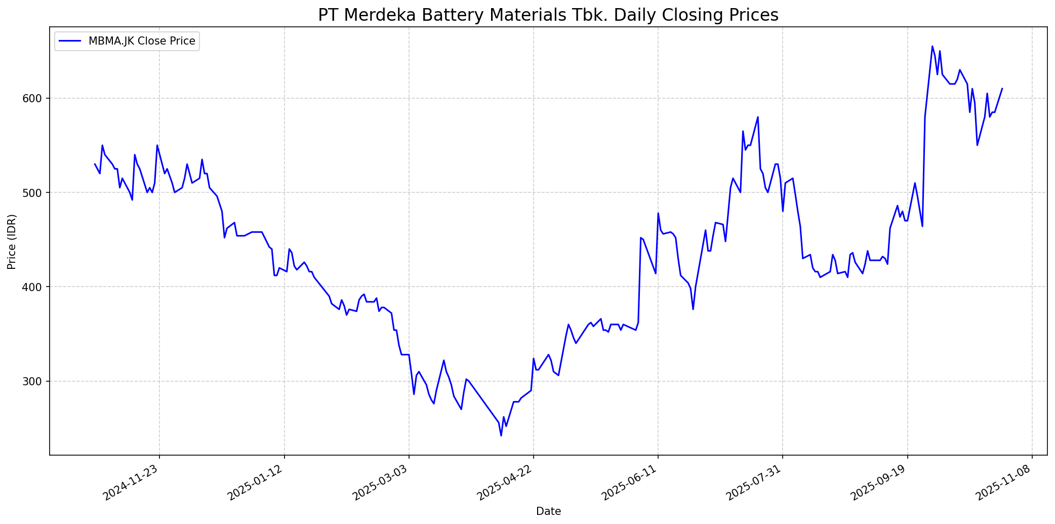 Stock chart