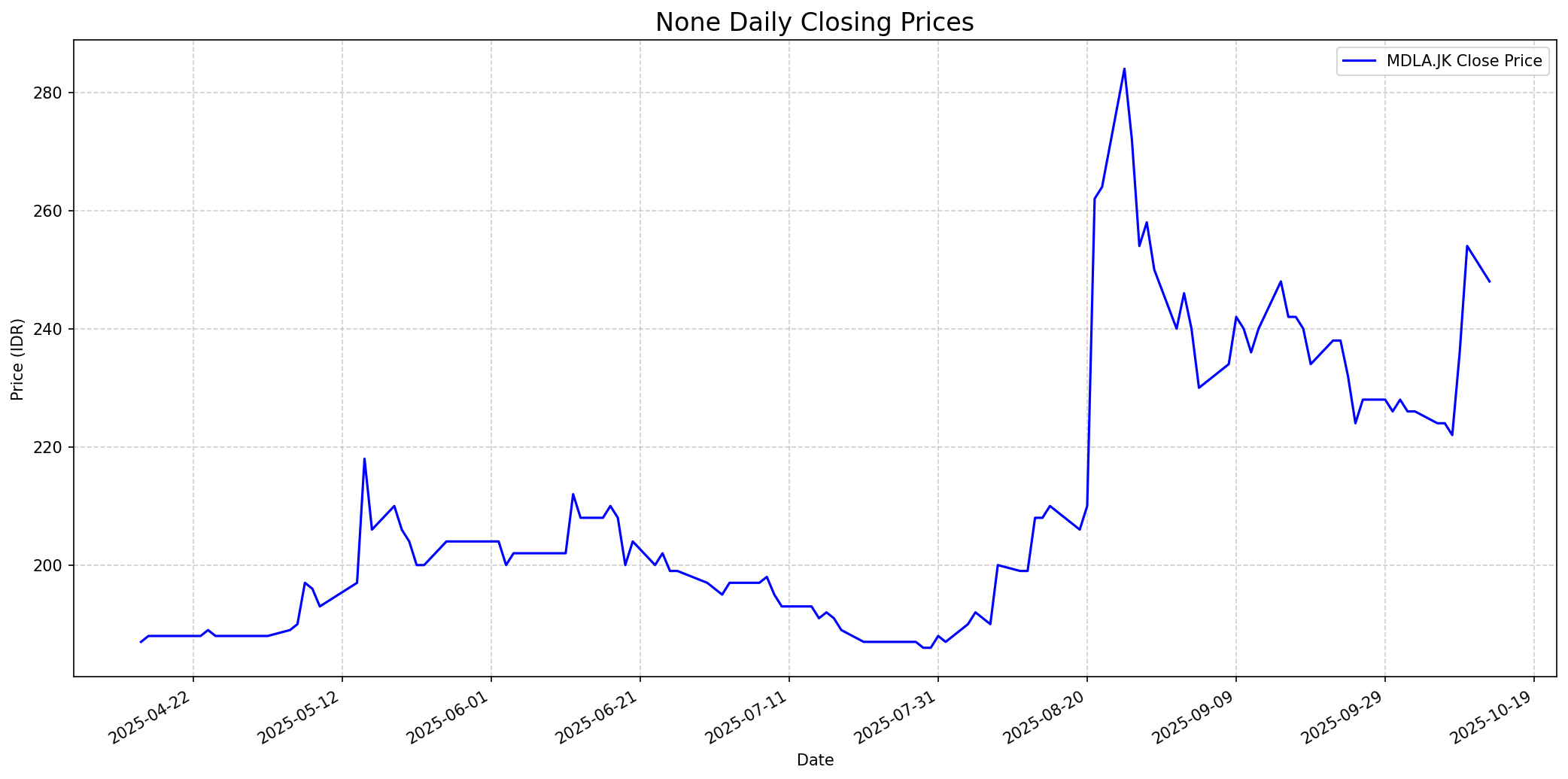 Stock chart