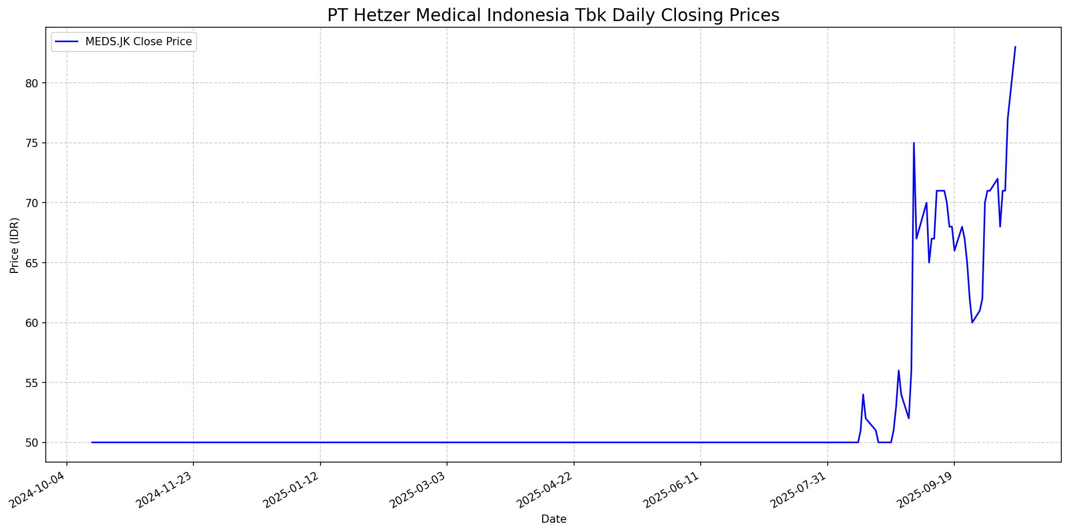 Stock chart
