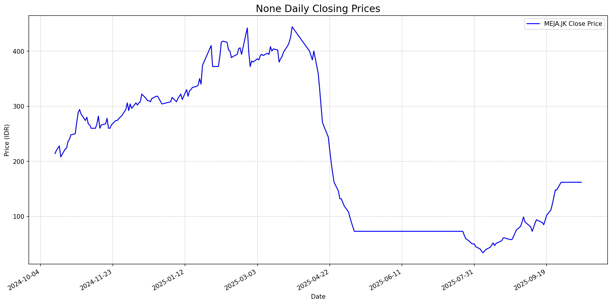 Stock chart