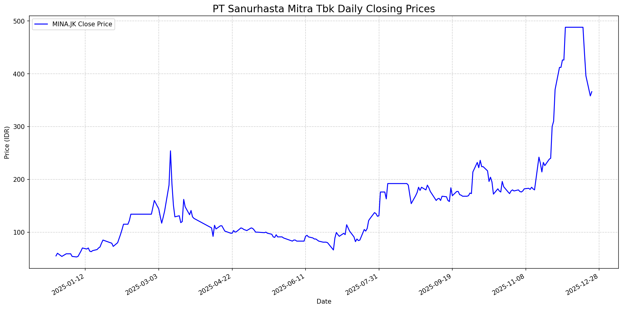 Stock chart