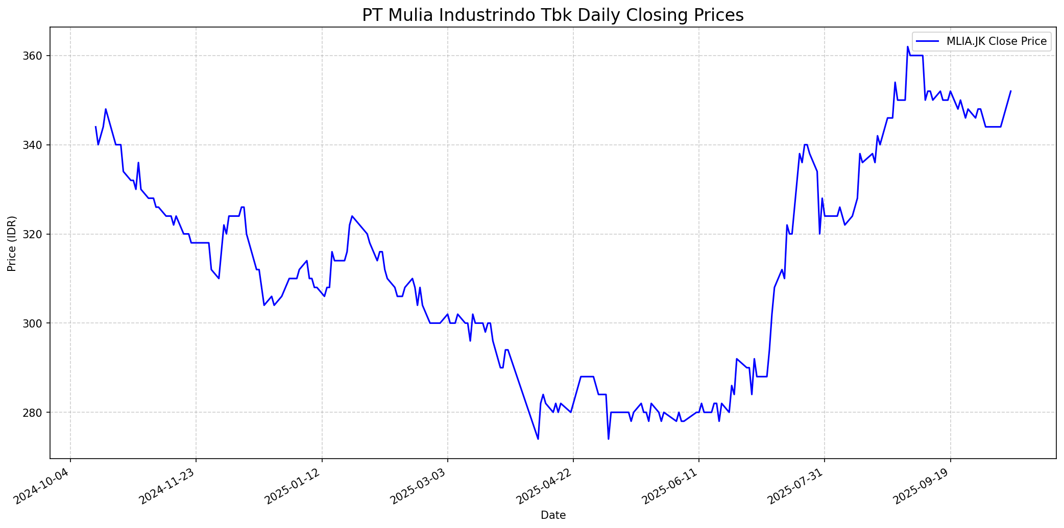 Stock chart