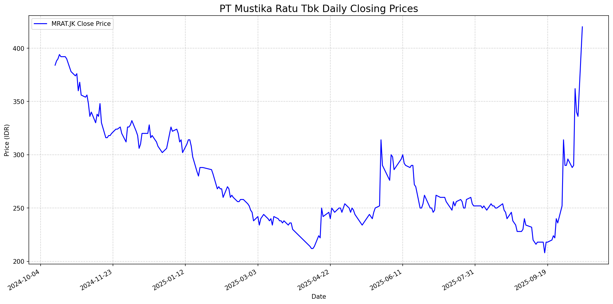 Stock chart