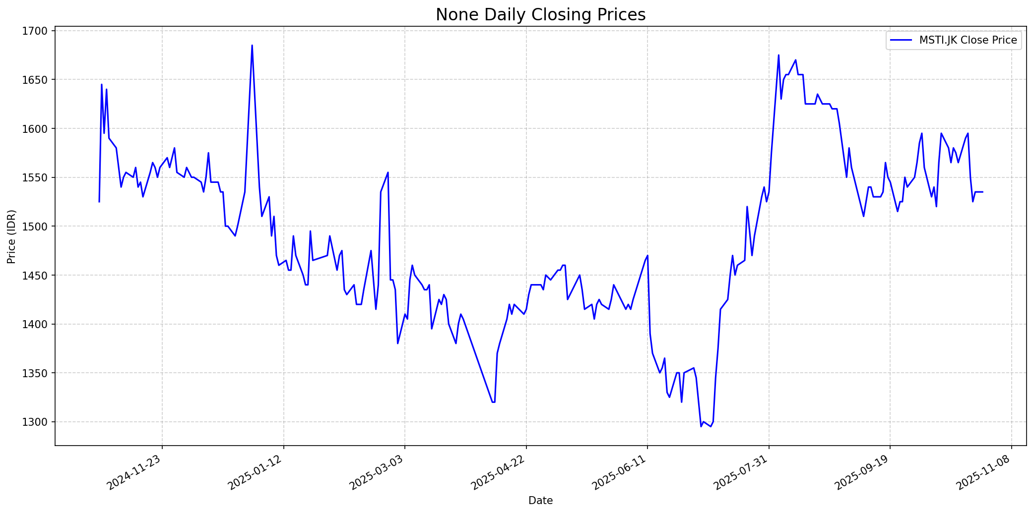 Stock chart