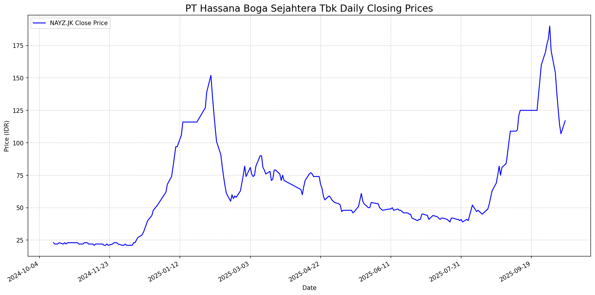 Stock chart