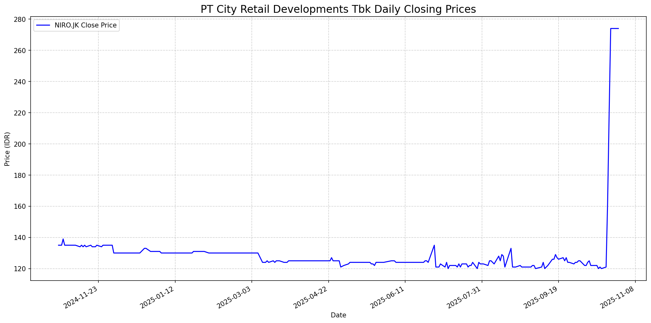 Stock chart