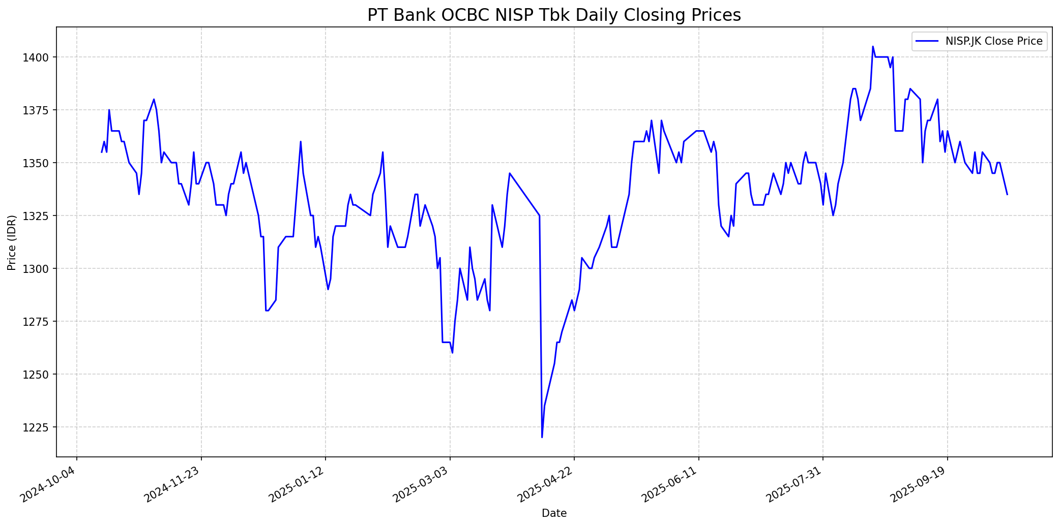 Stock chart
