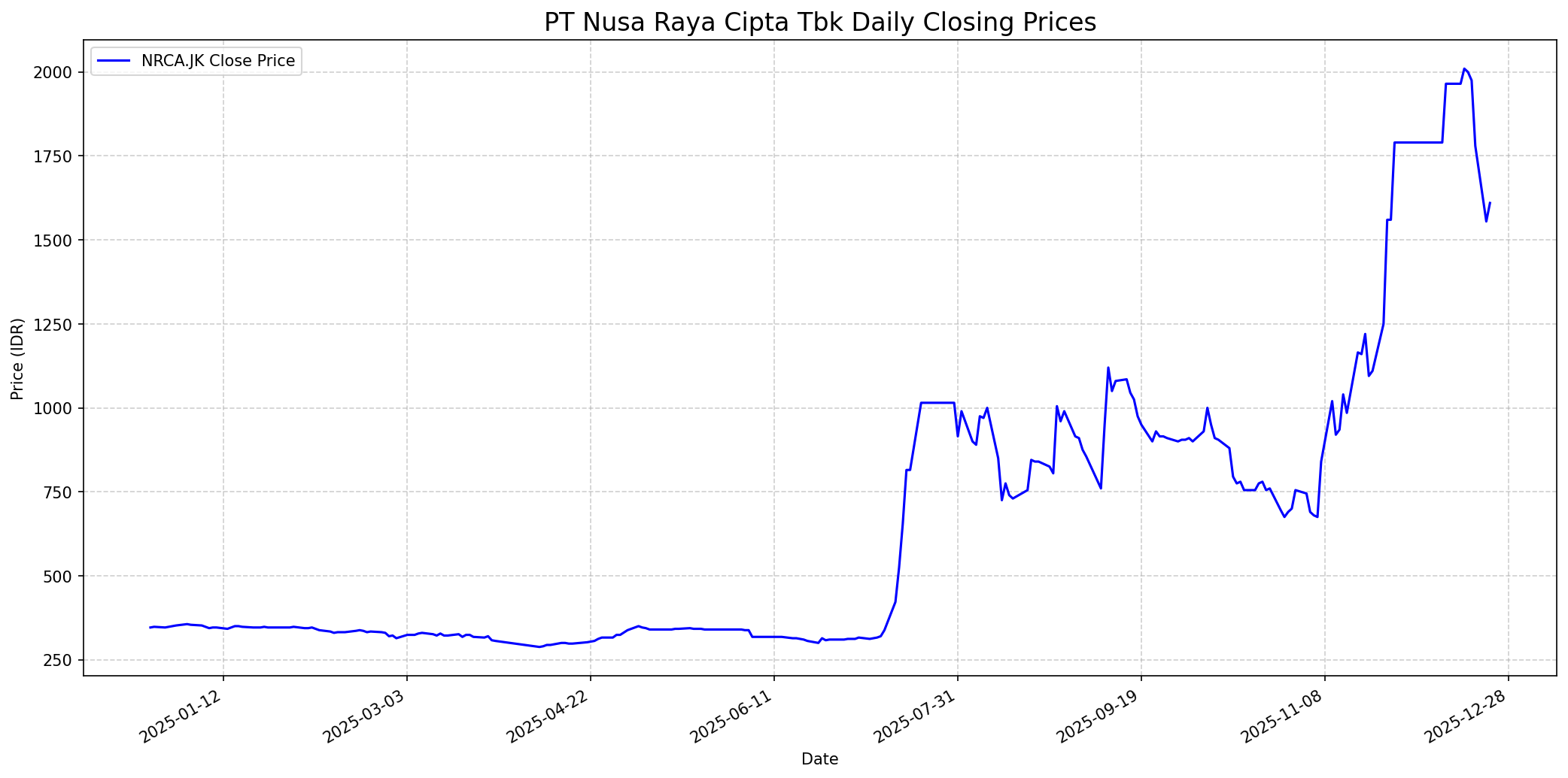 Stock chart