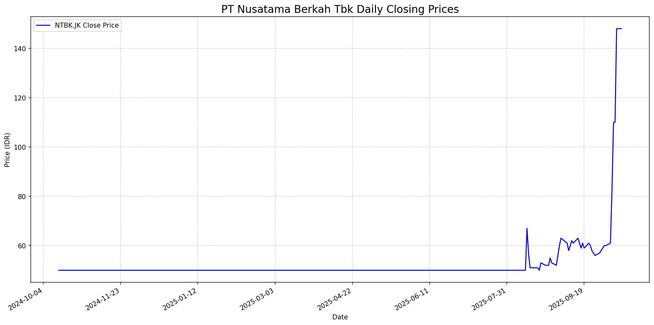 Stock chart