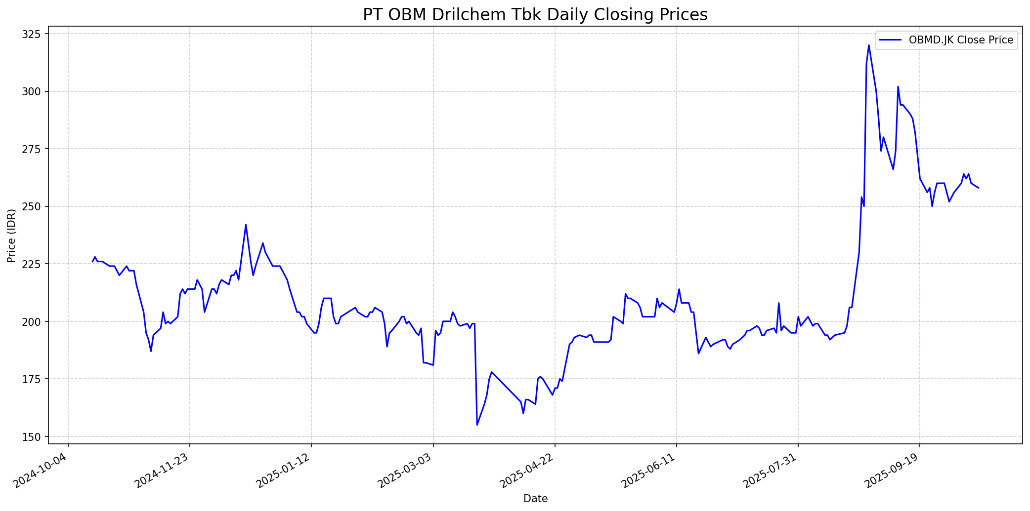 Stock chart