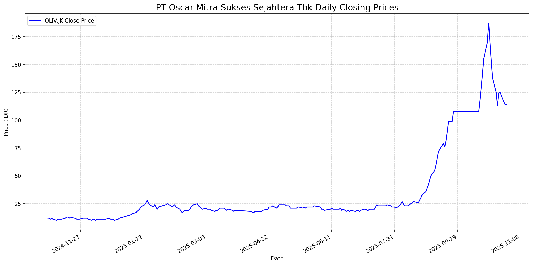 Stock chart