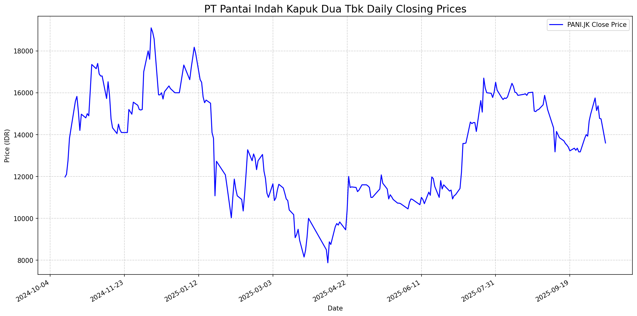 Stock chart