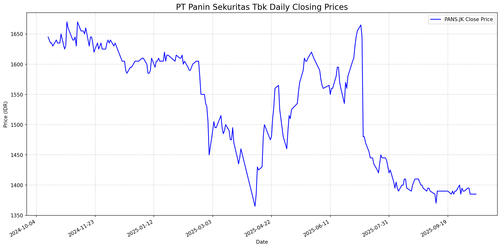 Stock chart