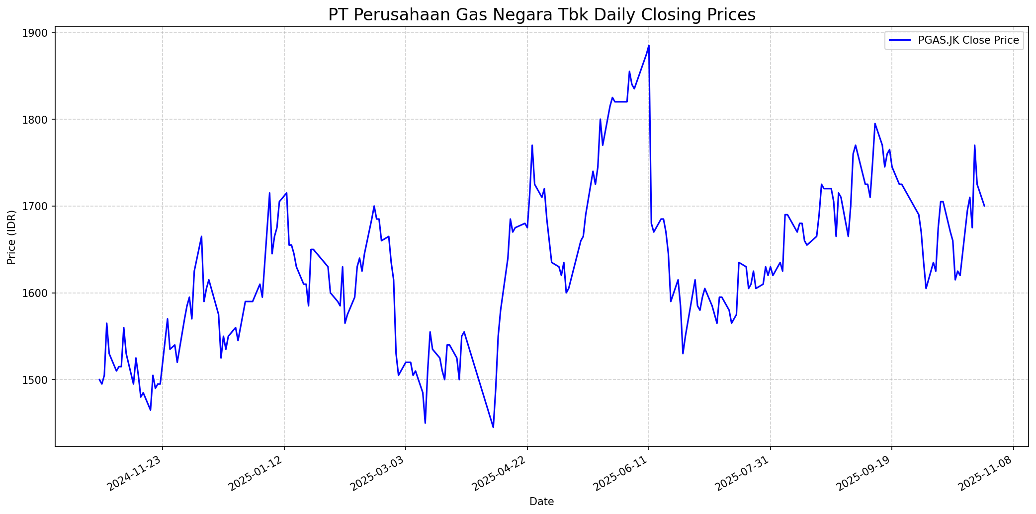 Stock chart
