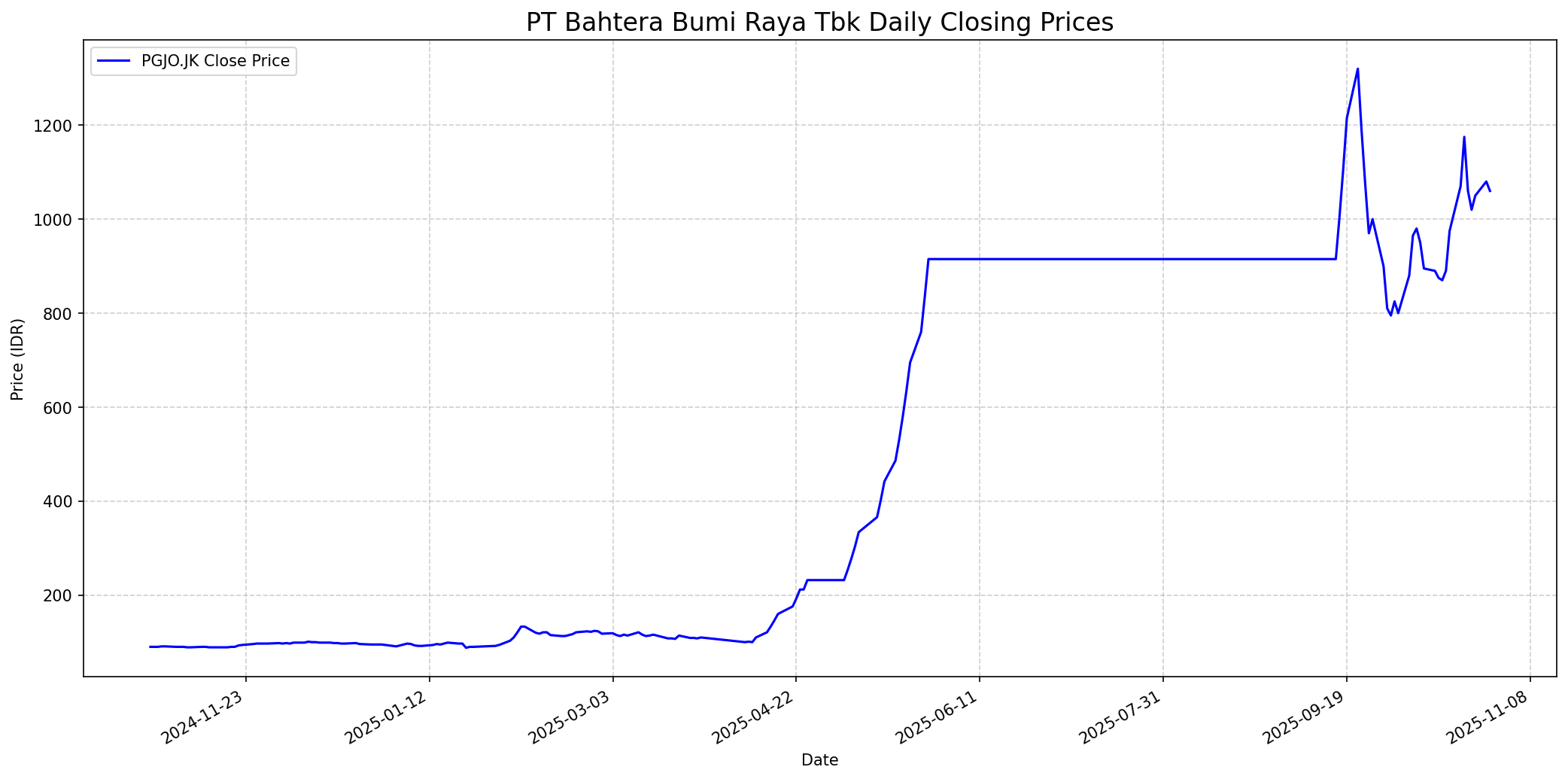 Stock chart