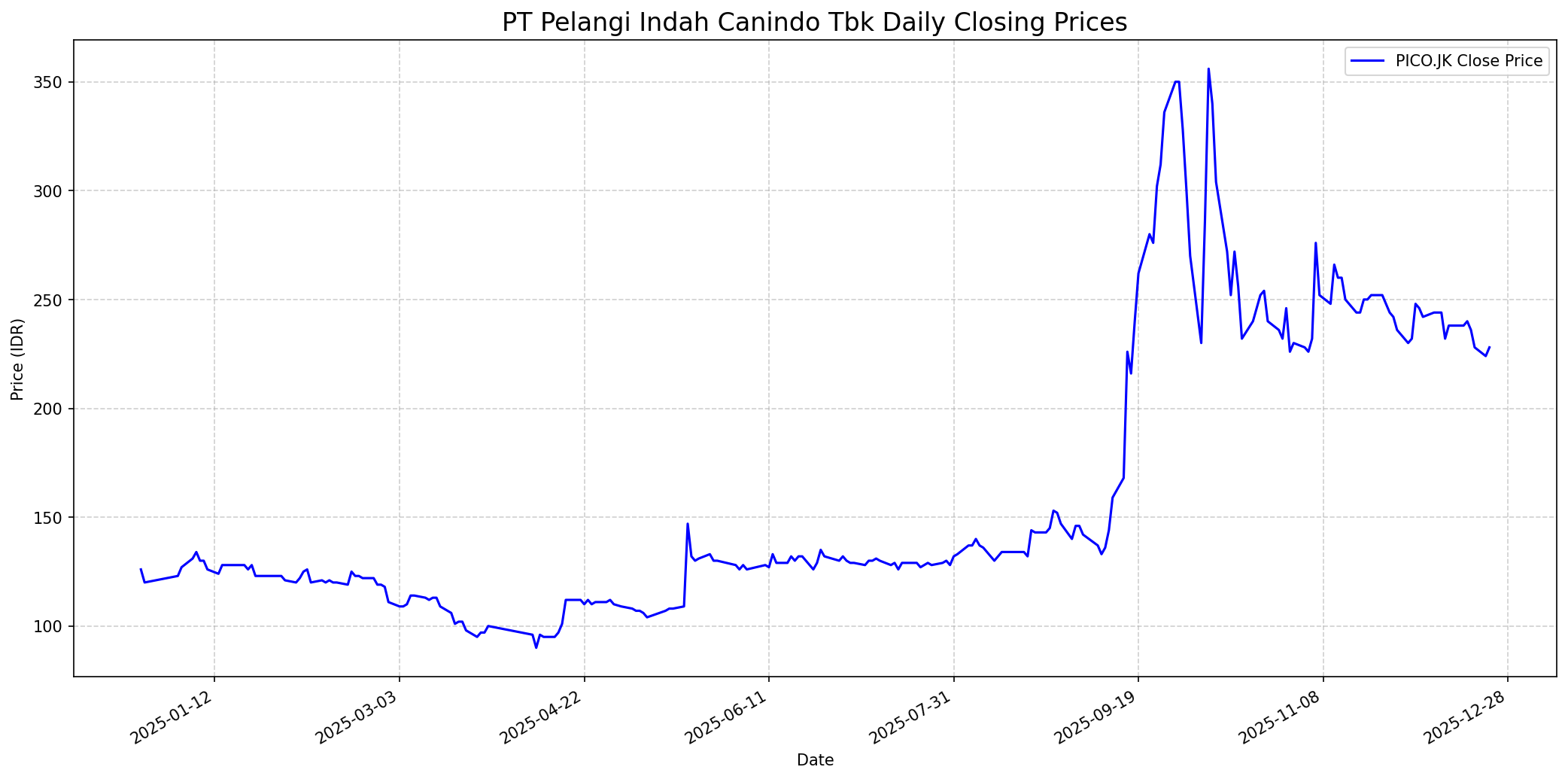 Stock chart