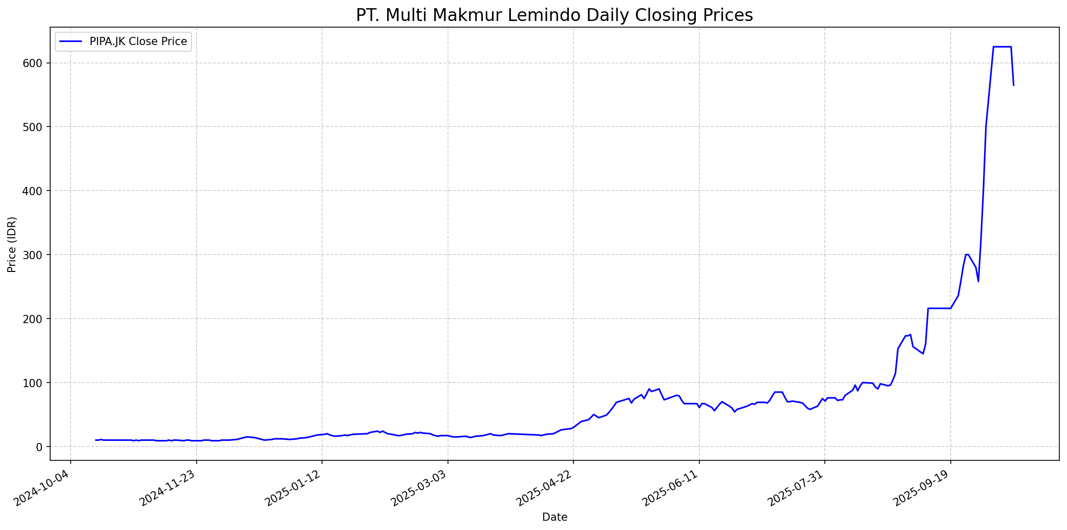Stock chart