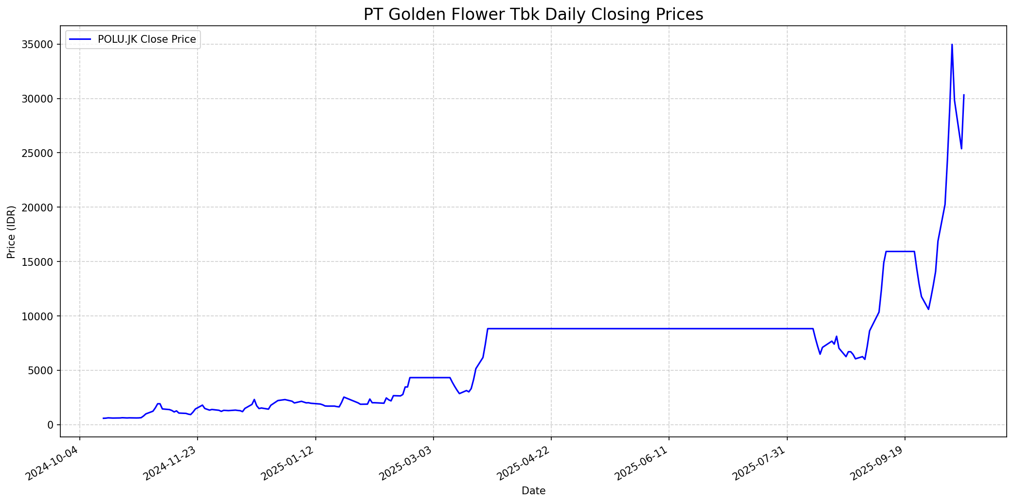Stock chart