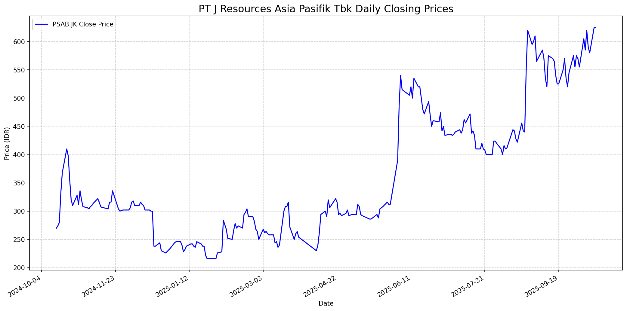 Stock chart
