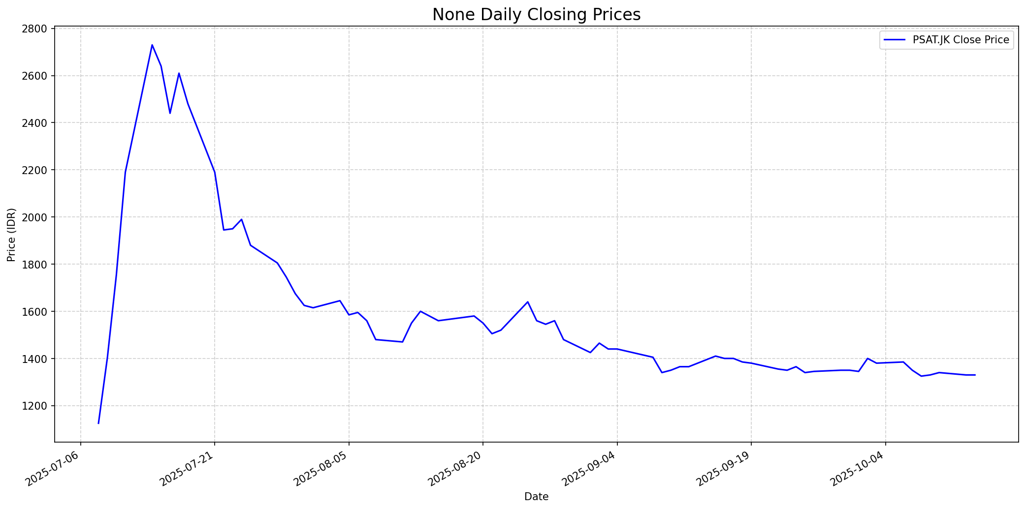 Stock chart