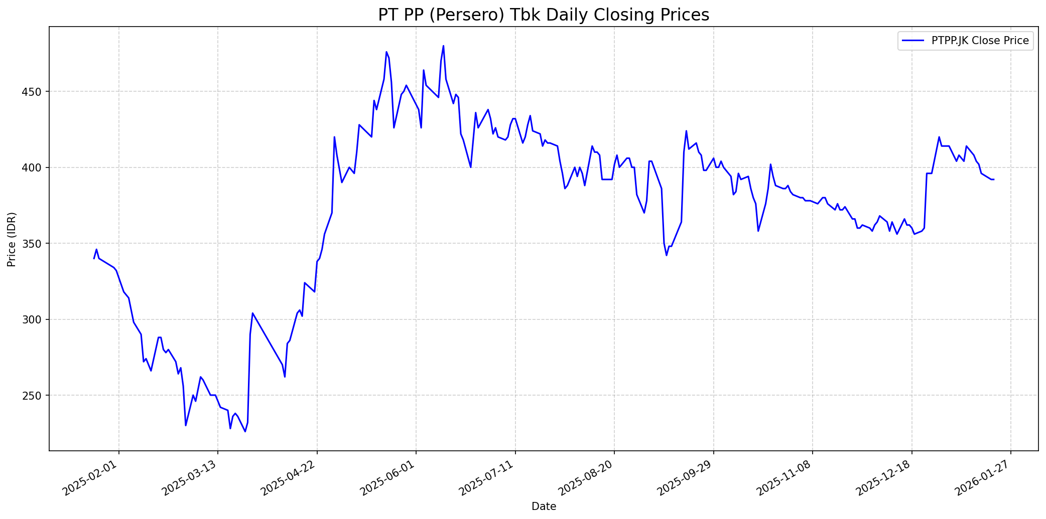 Stock chart
