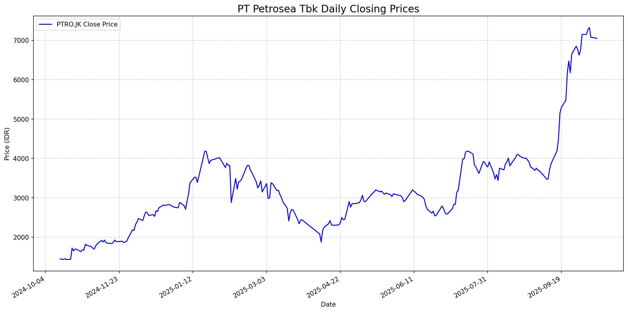 Stock chart