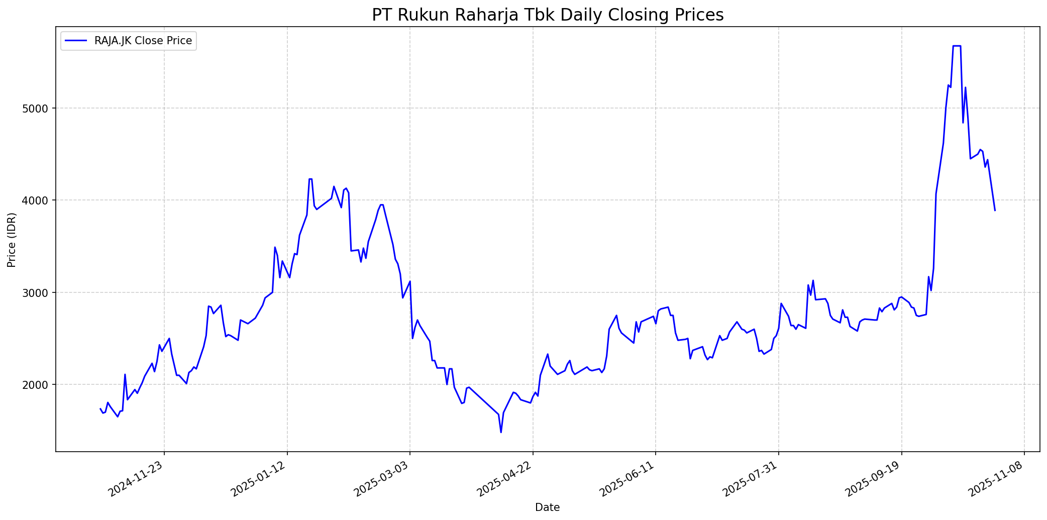 Stock chart