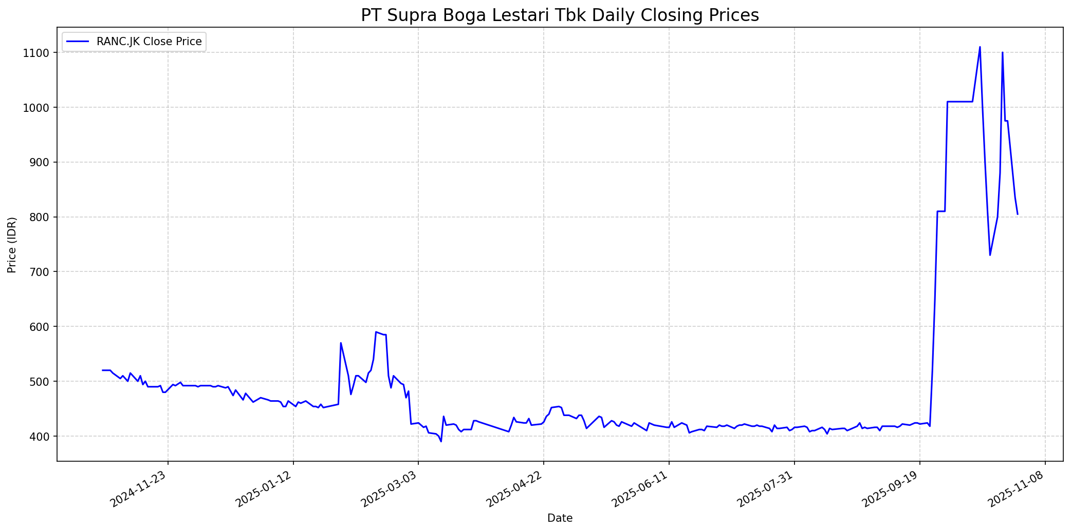 Stock chart