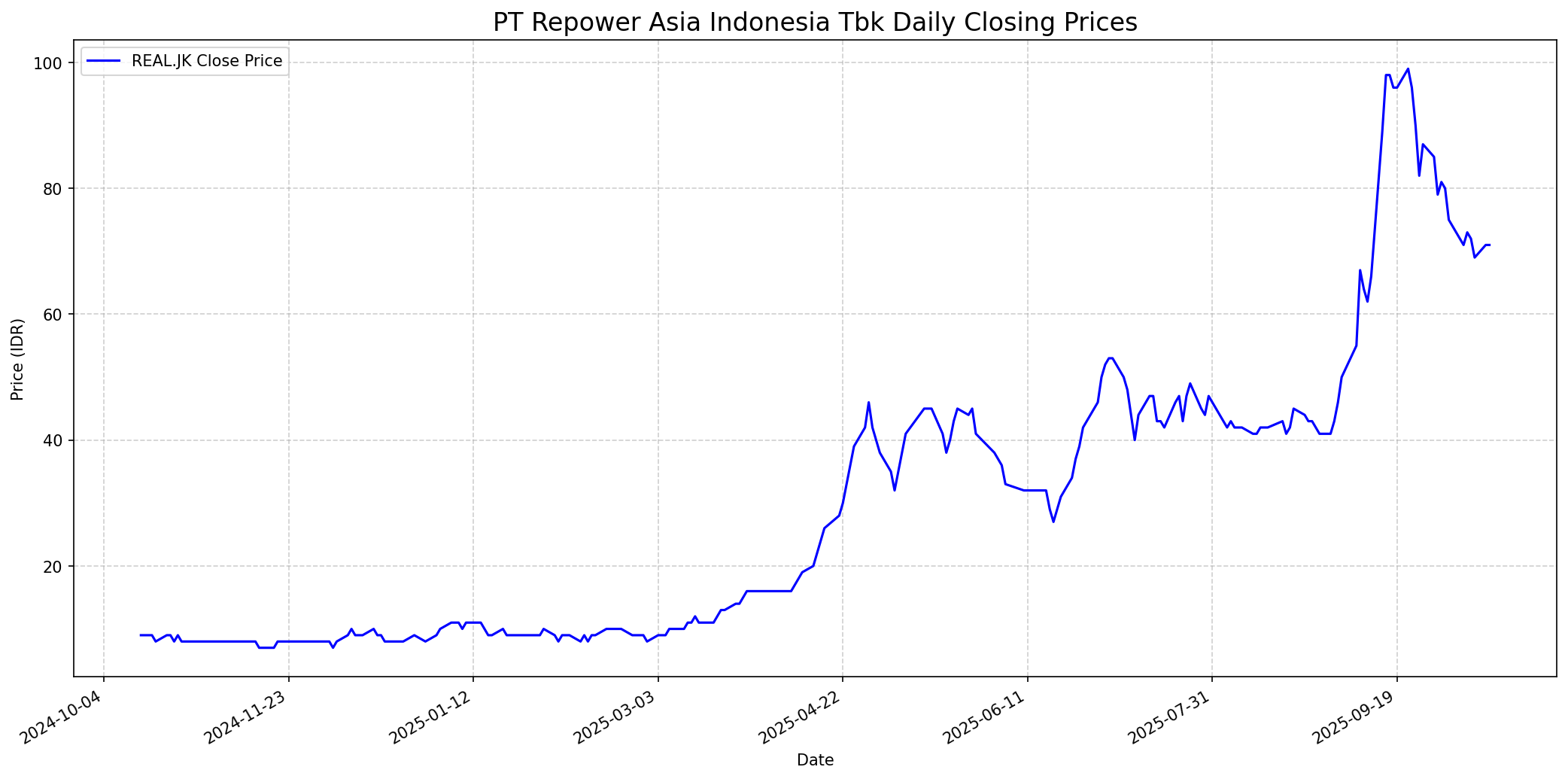 Stock chart