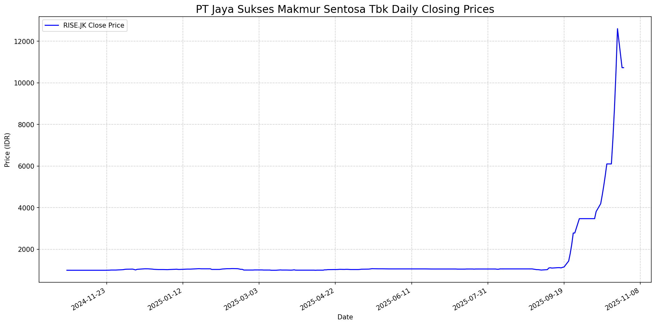 Stock chart