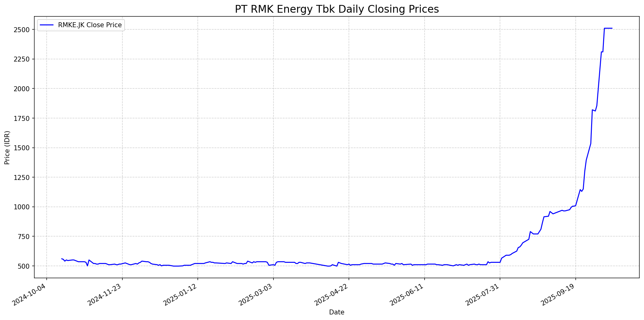Stock chart