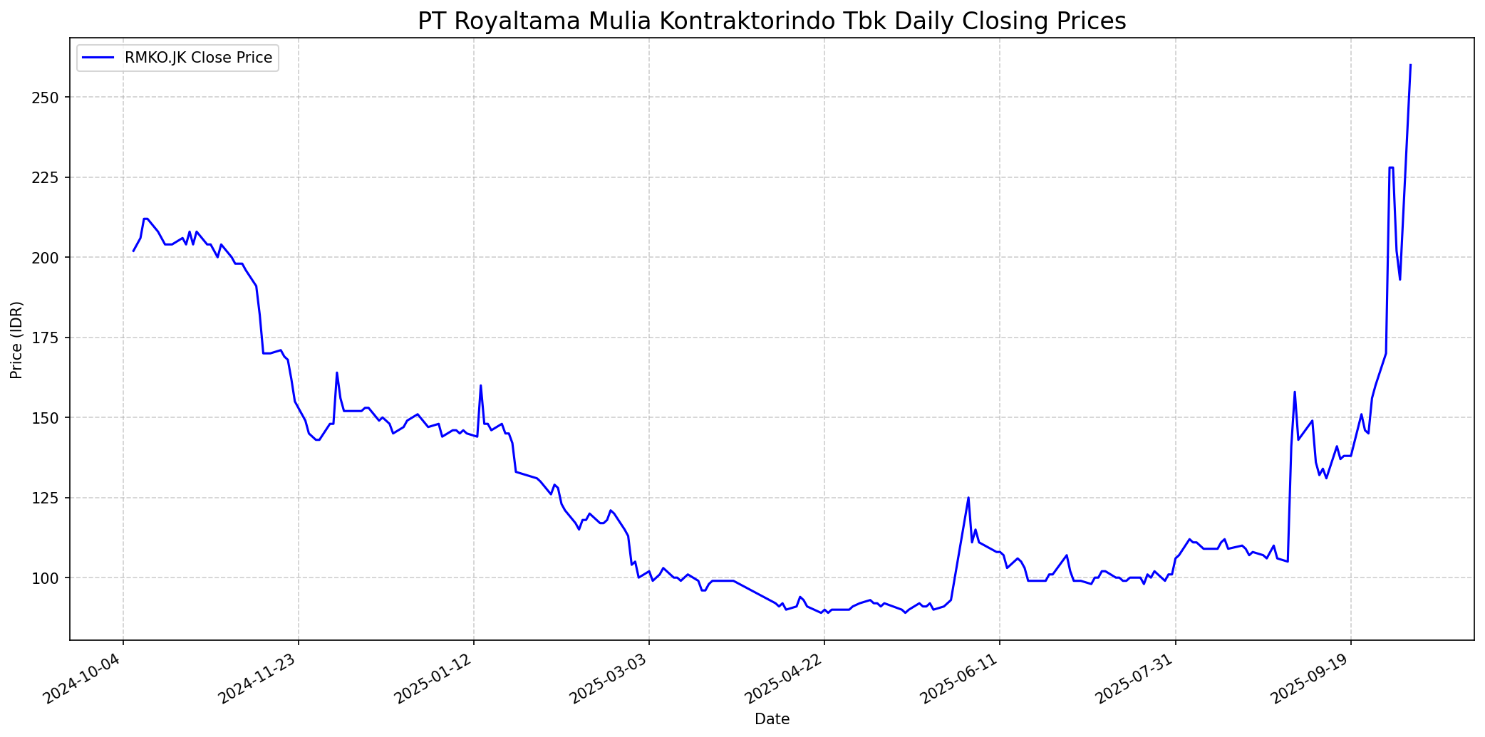 Stock chart