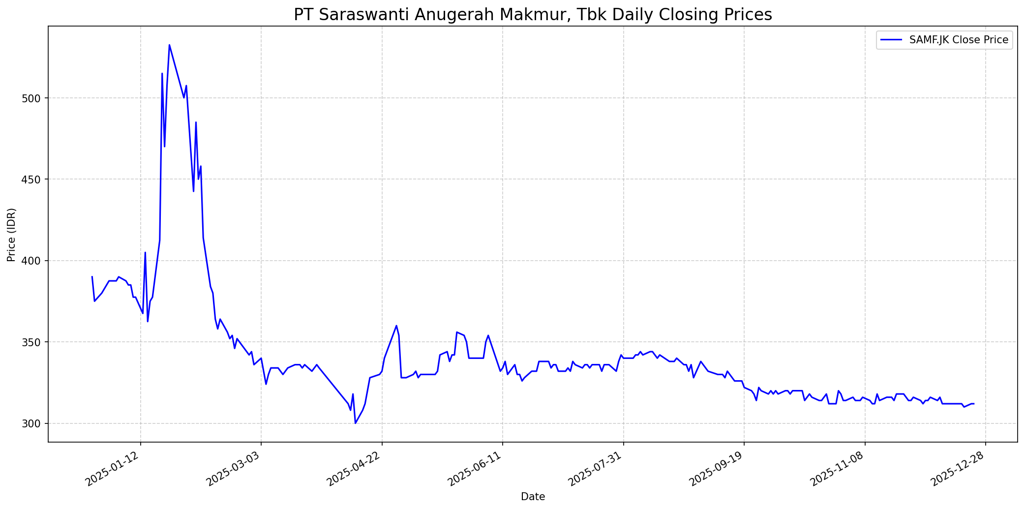 Stock chart