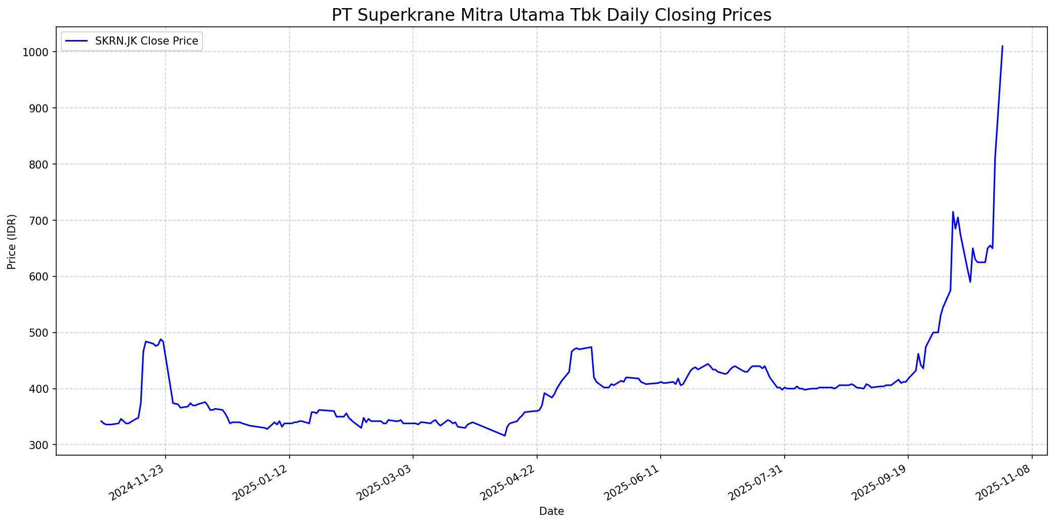 Stock chart