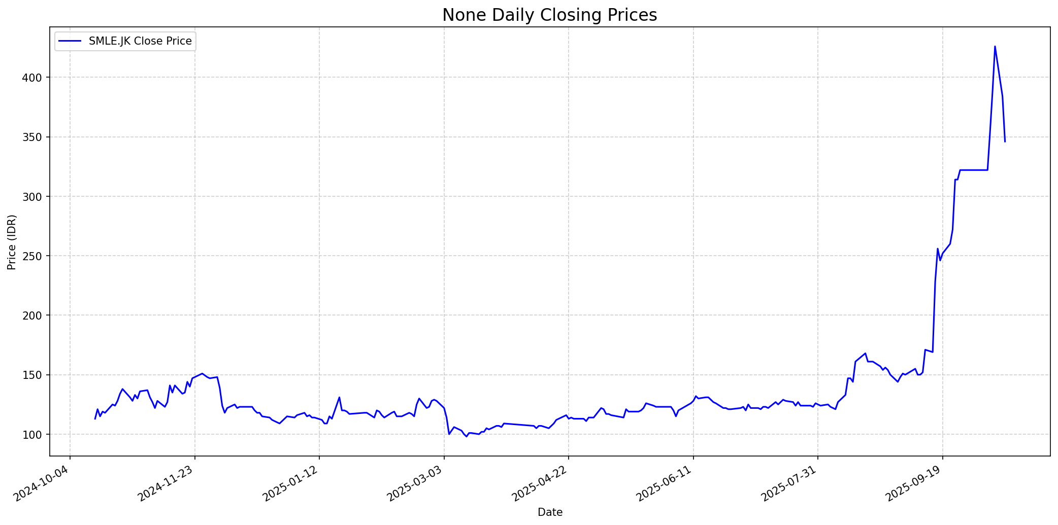 Stock chart