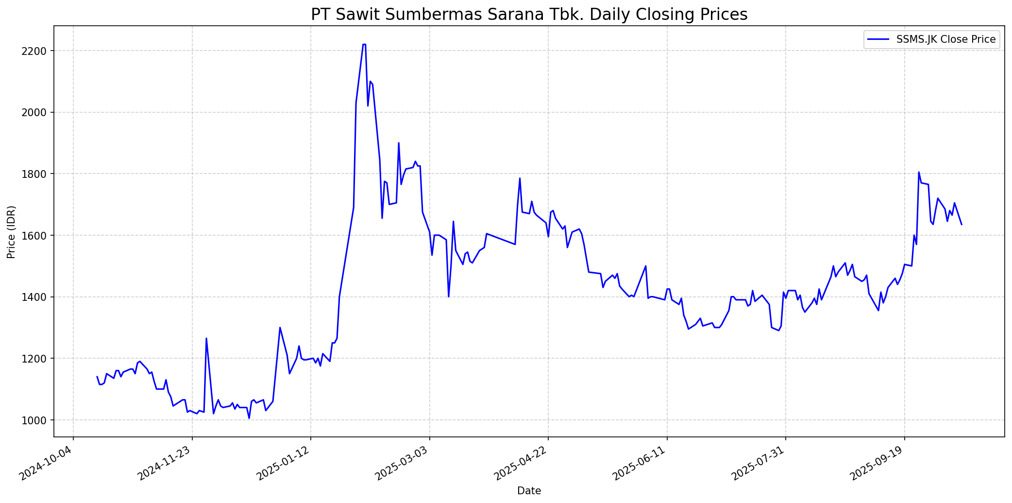 Stock chart