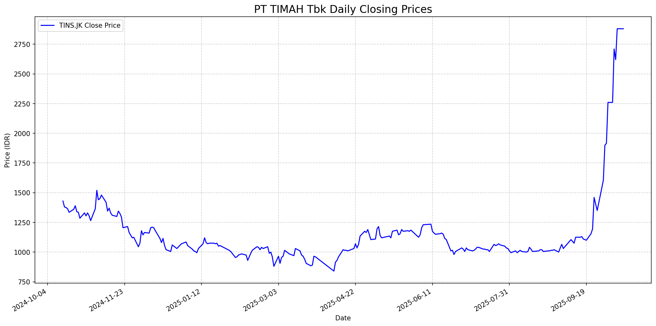 Stock chart