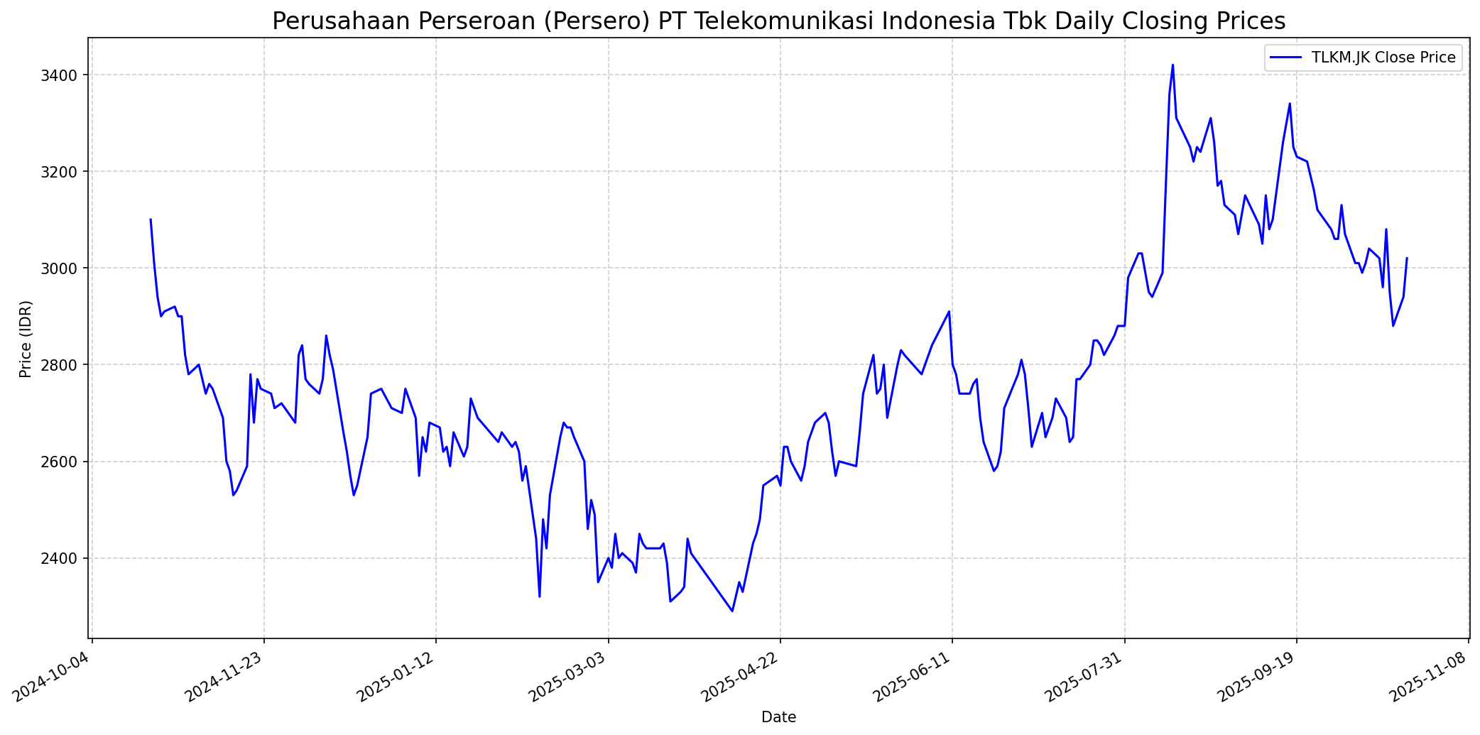 Stock chart
