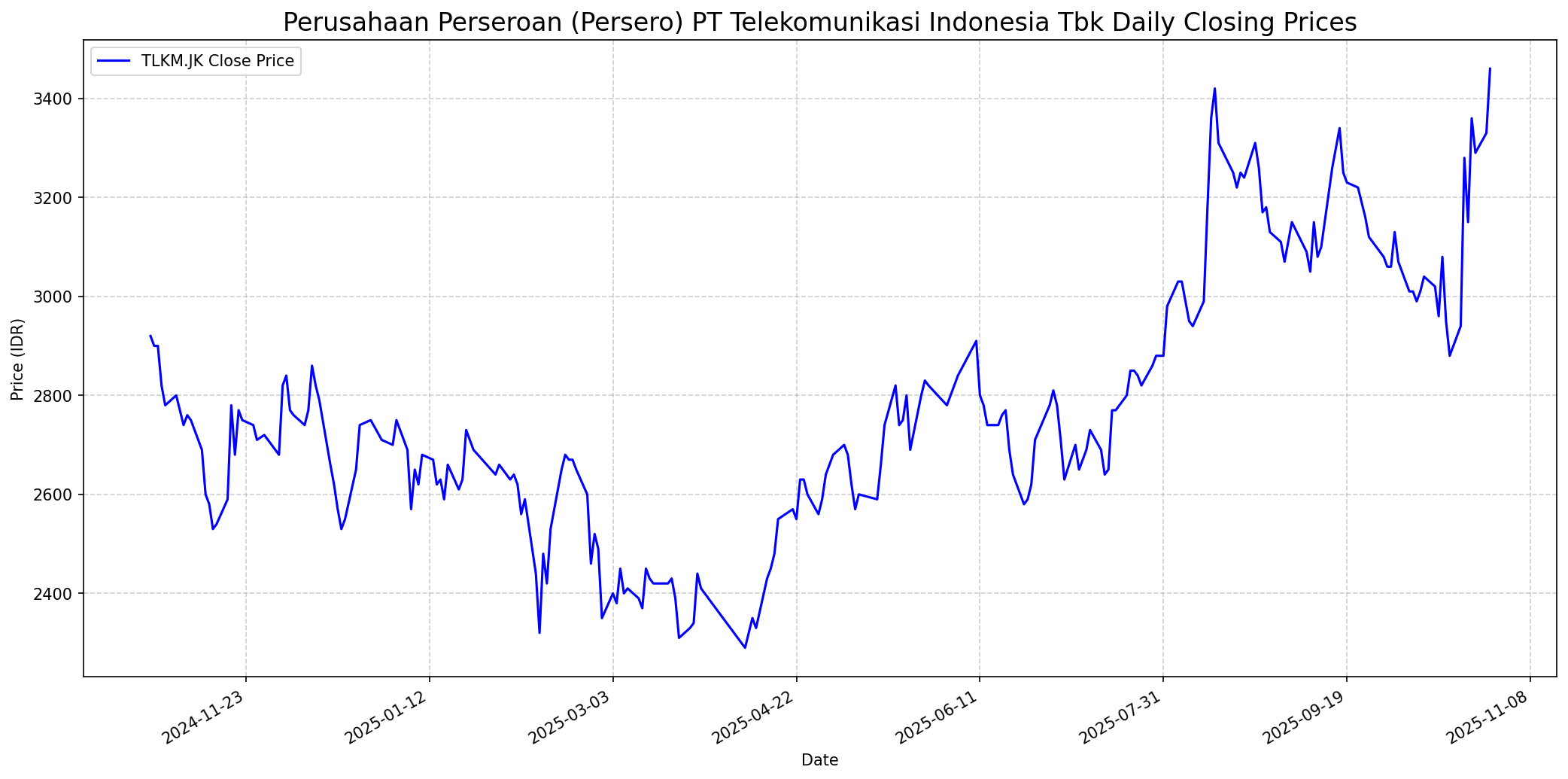 Stock chart