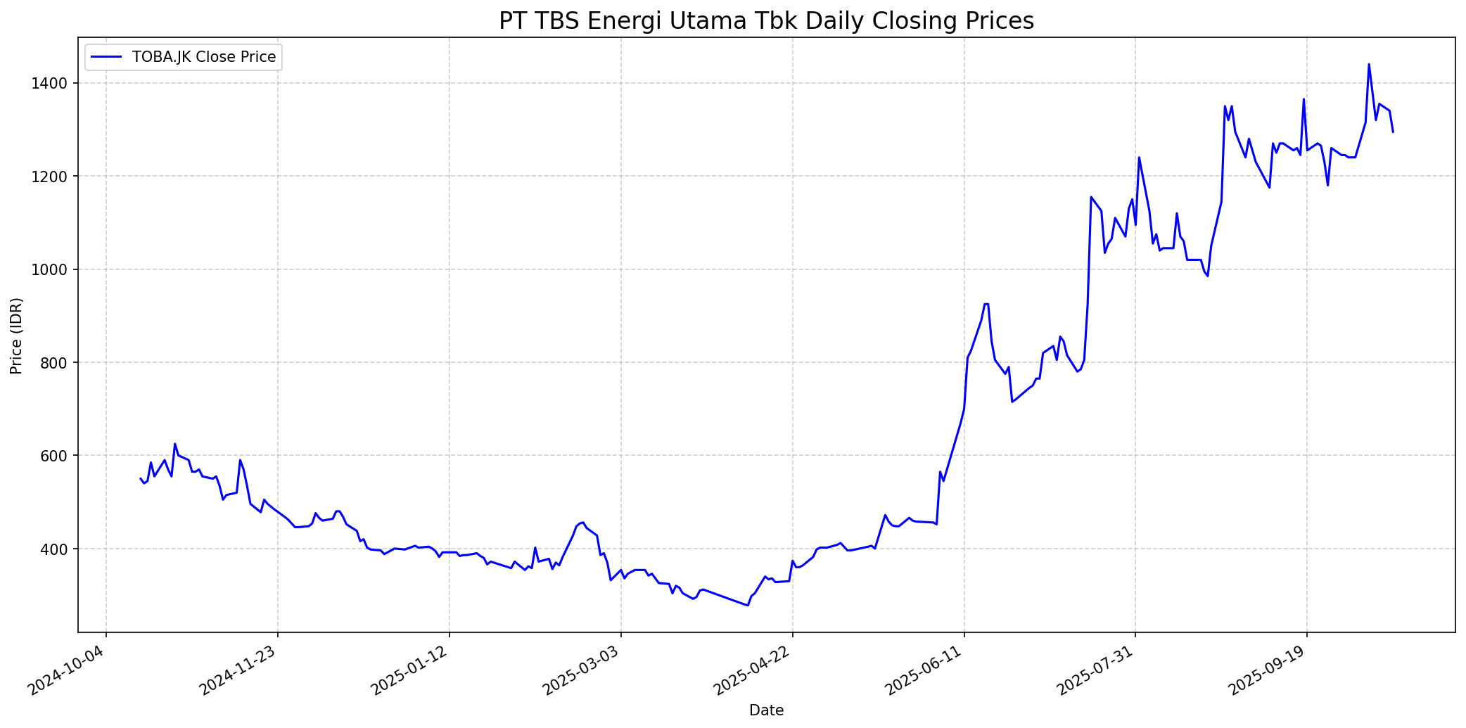 Stock chart