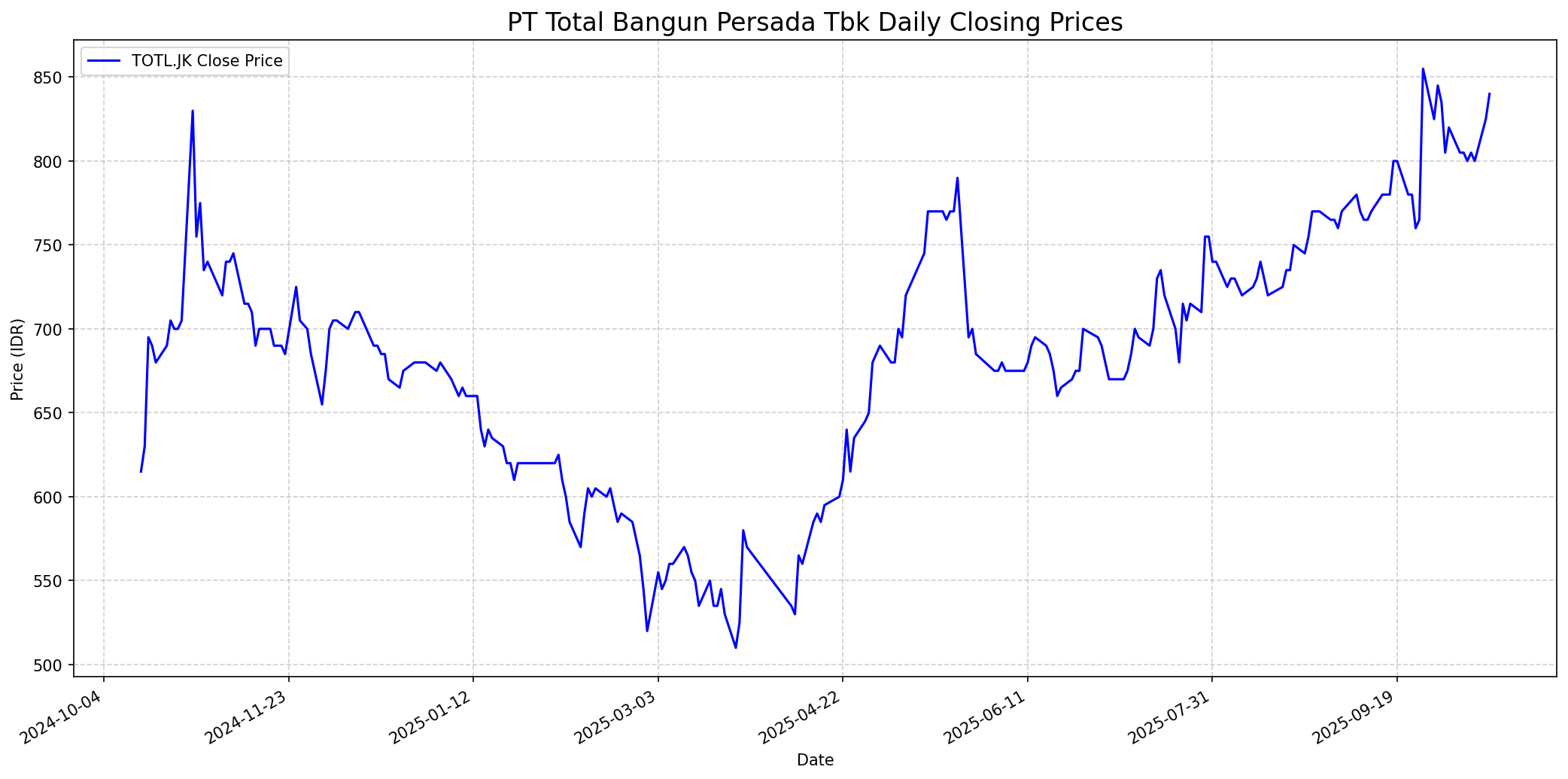 Stock chart