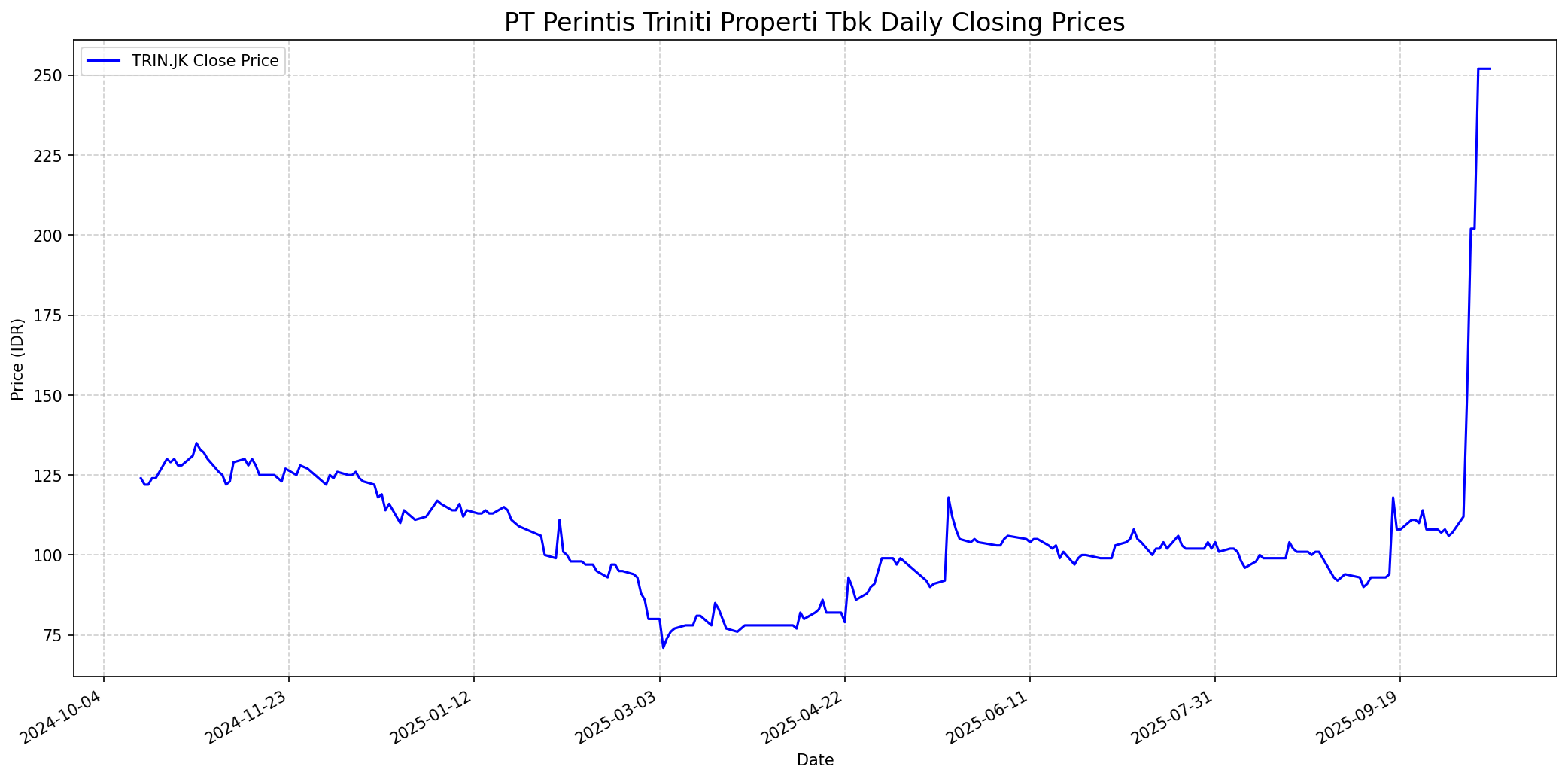 Stock chart