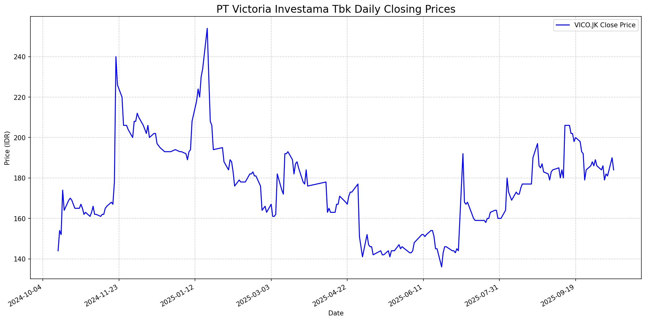 Stock chart